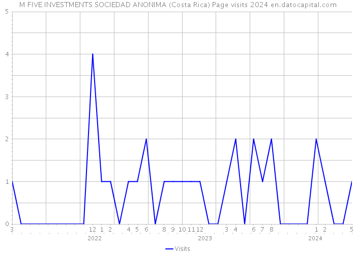 M FIVE INVESTMENTS SOCIEDAD ANONIMA (Costa Rica) Page visits 2024 