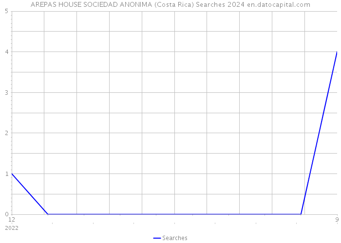 AREPAS HOUSE SOCIEDAD ANONIMA (Costa Rica) Searches 2024 
