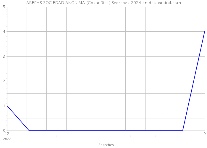 AREPAS SOCIEDAD ANONIMA (Costa Rica) Searches 2024 