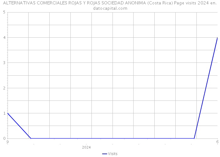 ALTERNATIVAS COMERCIALES ROJAS Y ROJAS SOCIEDAD ANONIMA (Costa Rica) Page visits 2024 