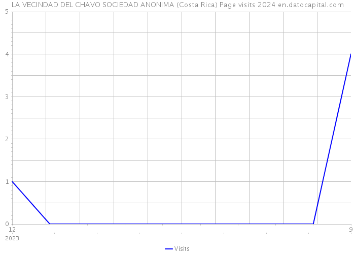 LA VECINDAD DEL CHAVO SOCIEDAD ANONIMA (Costa Rica) Page visits 2024 
