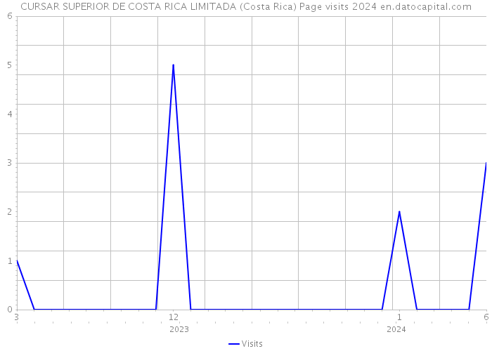 CURSAR SUPERIOR DE COSTA RICA LIMITADA (Costa Rica) Page visits 2024 