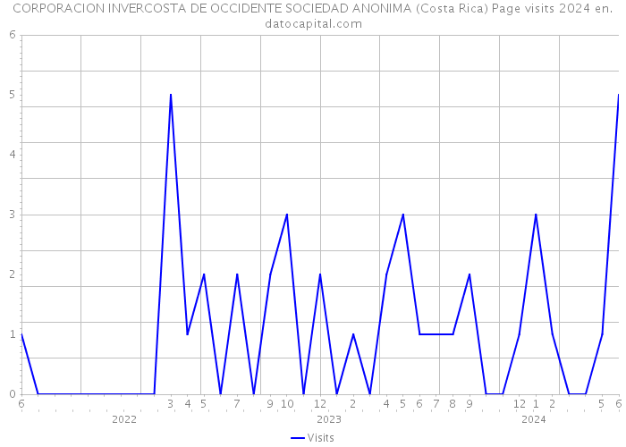CORPORACION INVERCOSTA DE OCCIDENTE SOCIEDAD ANONIMA (Costa Rica) Page visits 2024 