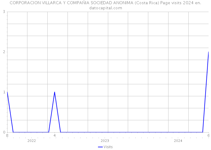 CORPORACION VILLARCA Y COMPAŃIA SOCIEDAD ANONIMA (Costa Rica) Page visits 2024 