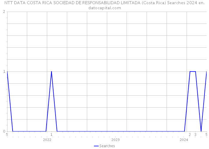 NTT DATA COSTA RICA SOCIEDAD DE RESPONSABILIDAD LIMITADA (Costa Rica) Searches 2024 