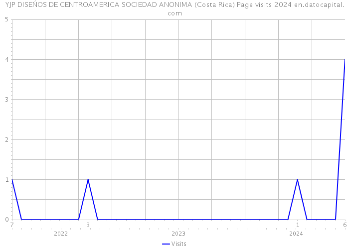 YJP DISEŃOS DE CENTROAMERICA SOCIEDAD ANONIMA (Costa Rica) Page visits 2024 