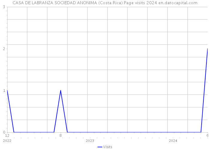 CASA DE LABRANZA SOCIEDAD ANONIMA (Costa Rica) Page visits 2024 
