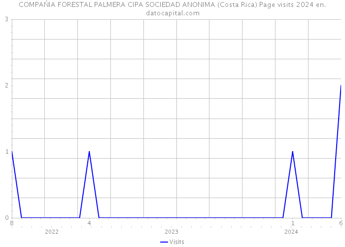COMPAŃIA FORESTAL PALMERA CIPA SOCIEDAD ANONIMA (Costa Rica) Page visits 2024 