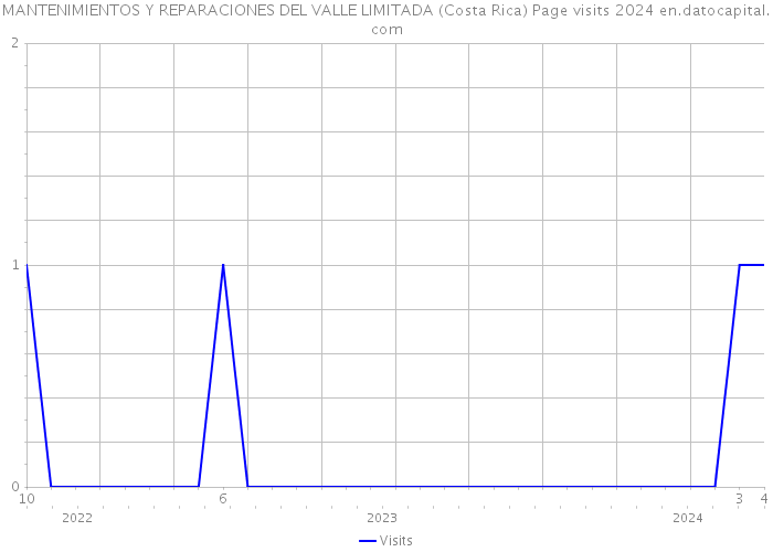 MANTENIMIENTOS Y REPARACIONES DEL VALLE LIMITADA (Costa Rica) Page visits 2024 