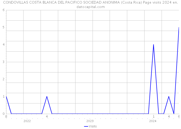 CONDOVILLAS COSTA BLANCA DEL PACIFICO SOCIEDAD ANONIMA (Costa Rica) Page visits 2024 