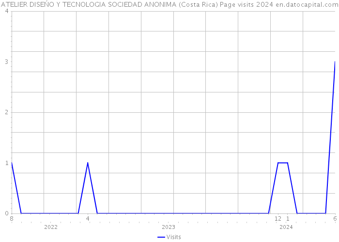 ATELIER DISEŃO Y TECNOLOGIA SOCIEDAD ANONIMA (Costa Rica) Page visits 2024 