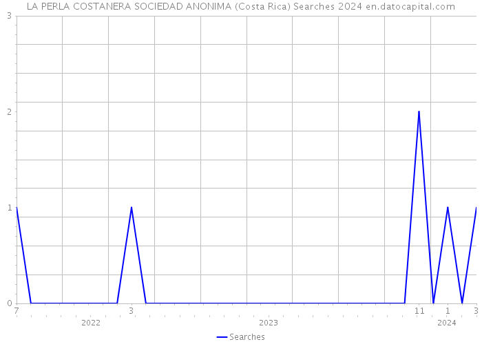 LA PERLA COSTANERA SOCIEDAD ANONIMA (Costa Rica) Searches 2024 