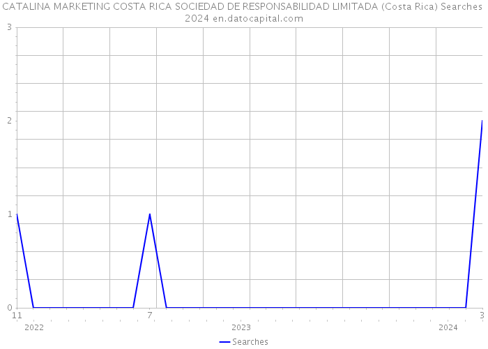 CATALINA MARKETING COSTA RICA SOCIEDAD DE RESPONSABILIDAD LIMITADA (Costa Rica) Searches 2024 