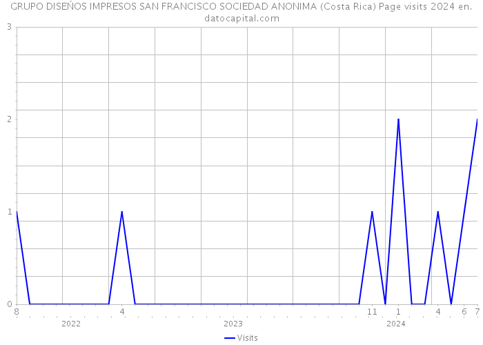 GRUPO DISEŃOS IMPRESOS SAN FRANCISCO SOCIEDAD ANONIMA (Costa Rica) Page visits 2024 