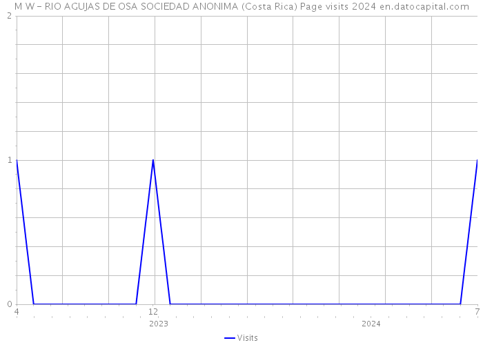 M W - RIO AGUJAS DE OSA SOCIEDAD ANONIMA (Costa Rica) Page visits 2024 