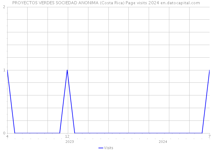 PROYECTOS VERDES SOCIEDAD ANONIMA (Costa Rica) Page visits 2024 