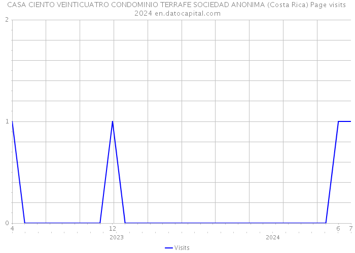 CASA CIENTO VEINTICUATRO CONDOMINIO TERRAFE SOCIEDAD ANONIMA (Costa Rica) Page visits 2024 