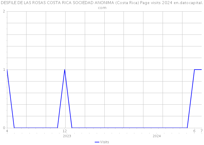 DESFILE DE LAS ROSAS COSTA RICA SOCIEDAD ANONIMA (Costa Rica) Page visits 2024 