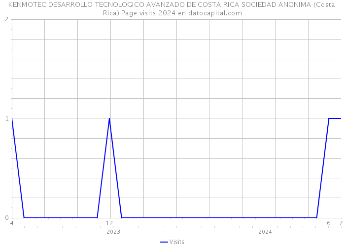 KENMOTEC DESARROLLO TECNOLOGICO AVANZADO DE COSTA RICA SOCIEDAD ANONIMA (Costa Rica) Page visits 2024 
