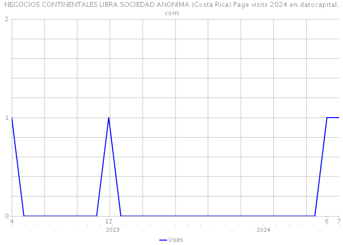 NEGOCIOS CONTINENTALES LIBRA SOCIEDAD ANONIMA (Costa Rica) Page visits 2024 