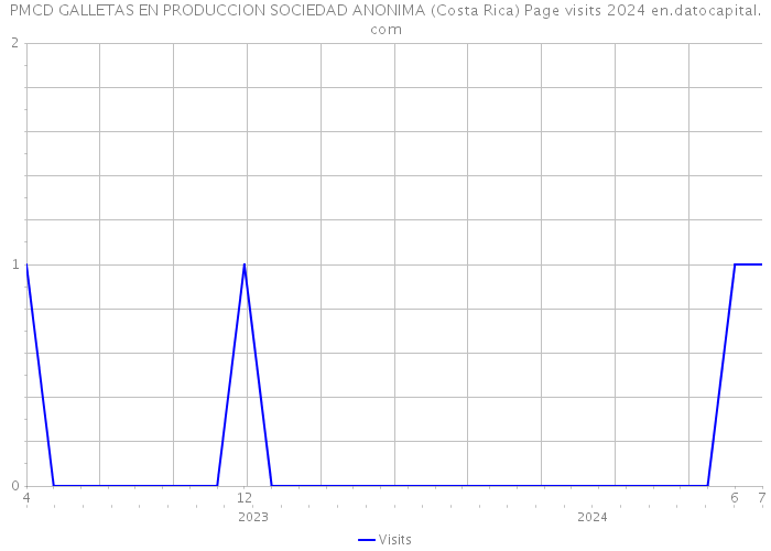 PMCD GALLETAS EN PRODUCCION SOCIEDAD ANONIMA (Costa Rica) Page visits 2024 