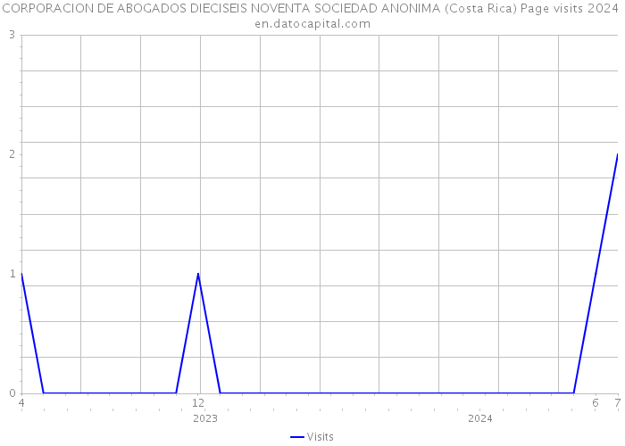 CORPORACION DE ABOGADOS DIECISEIS NOVENTA SOCIEDAD ANONIMA (Costa Rica) Page visits 2024 