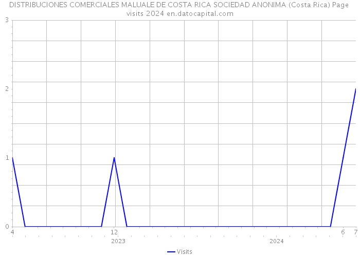 DISTRIBUCIONES COMERCIALES MALUALE DE COSTA RICA SOCIEDAD ANONIMA (Costa Rica) Page visits 2024 