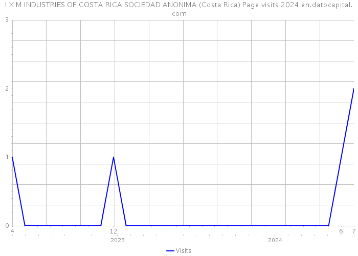 I X M INDUSTRIES OF COSTA RICA SOCIEDAD ANONIMA (Costa Rica) Page visits 2024 