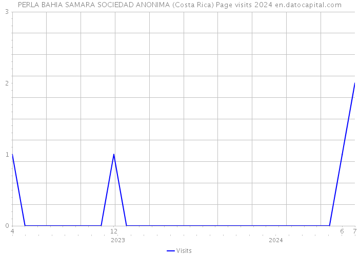PERLA BAHIA SAMARA SOCIEDAD ANONIMA (Costa Rica) Page visits 2024 