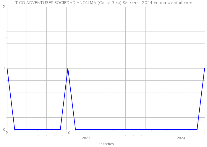 TICO ADVENTURES SOCIEDAD ANONIMA (Costa Rica) Searches 2024 