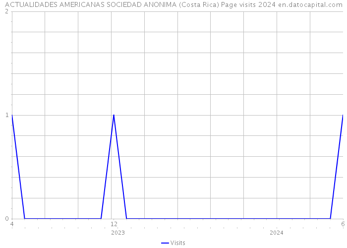 ACTUALIDADES AMERICANAS SOCIEDAD ANONIMA (Costa Rica) Page visits 2024 