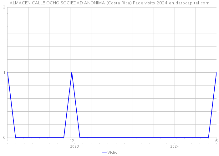 ALMACEN CALLE OCHO SOCIEDAD ANONIMA (Costa Rica) Page visits 2024 