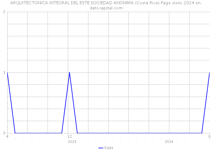ARQUITECTONICA INTEGRAL DEL ESTE SOCIEDAD ANONIMA (Costa Rica) Page visits 2024 