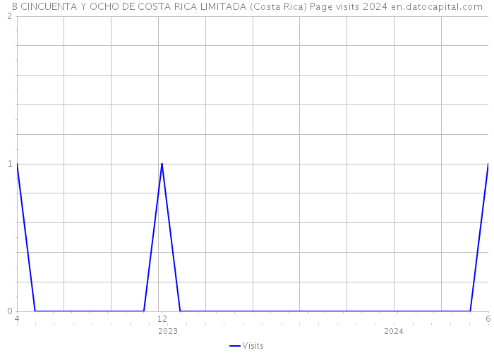 B CINCUENTA Y OCHO DE COSTA RICA LIMITADA (Costa Rica) Page visits 2024 