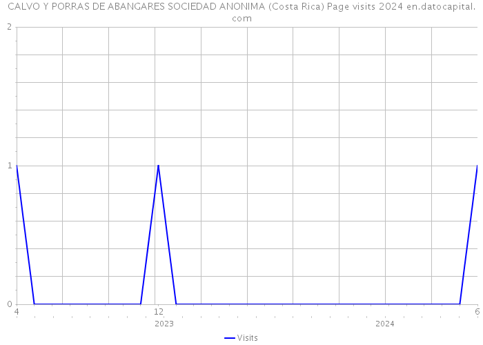 CALVO Y PORRAS DE ABANGARES SOCIEDAD ANONIMA (Costa Rica) Page visits 2024 