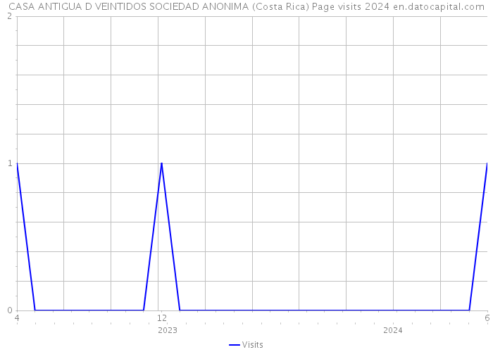 CASA ANTIGUA D VEINTIDOS SOCIEDAD ANONIMA (Costa Rica) Page visits 2024 