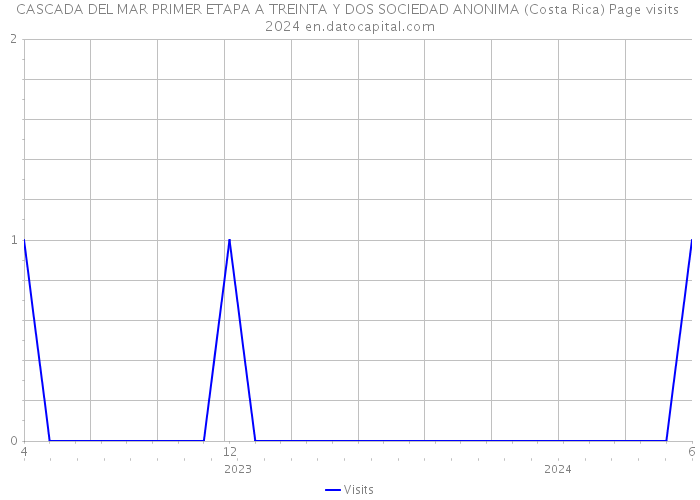 CASCADA DEL MAR PRIMER ETAPA A TREINTA Y DOS SOCIEDAD ANONIMA (Costa Rica) Page visits 2024 
