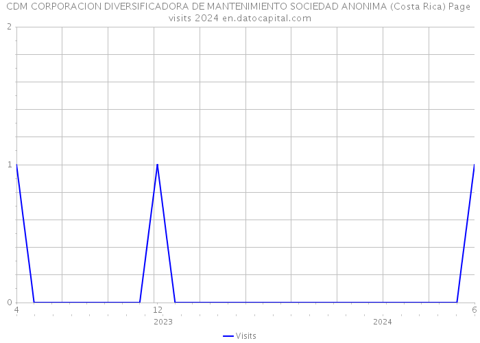 CDM CORPORACION DIVERSIFICADORA DE MANTENIMIENTO SOCIEDAD ANONIMA (Costa Rica) Page visits 2024 