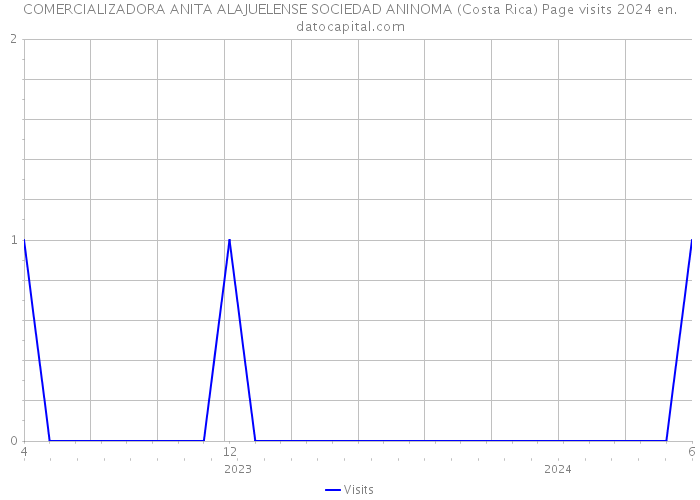 COMERCIALIZADORA ANITA ALAJUELENSE SOCIEDAD ANINOMA (Costa Rica) Page visits 2024 