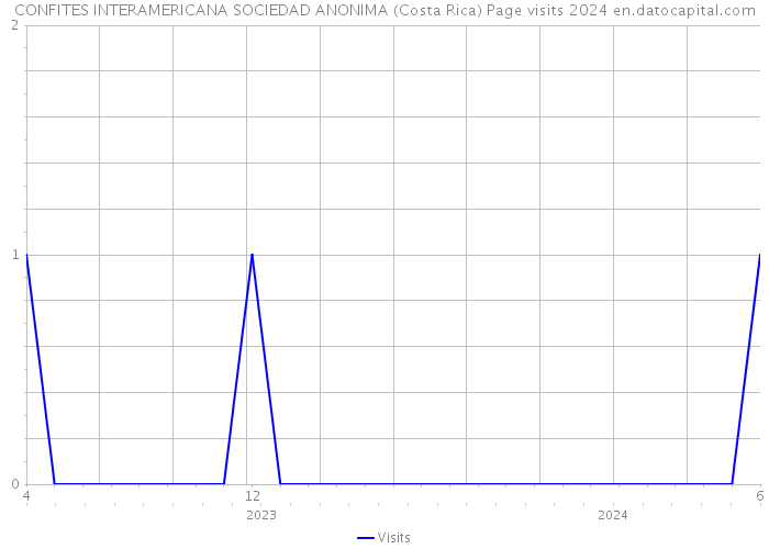 CONFITES INTERAMERICANA SOCIEDAD ANONIMA (Costa Rica) Page visits 2024 