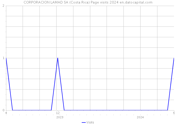 CORPORACION LAMAD SA (Costa Rica) Page visits 2024 
