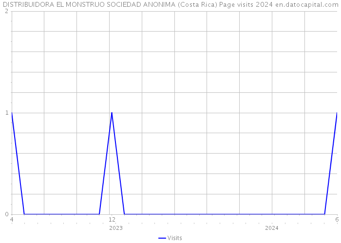 DISTRIBUIDORA EL MONSTRUO SOCIEDAD ANONIMA (Costa Rica) Page visits 2024 
