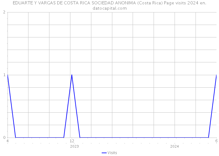 EDUARTE Y VARGAS DE COSTA RICA SOCIEDAD ANONIMA (Costa Rica) Page visits 2024 