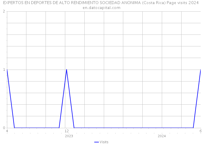 EXPERTOS EN DEPORTES DE ALTO RENDIMIENTO SOCIEDAD ANONIMA (Costa Rica) Page visits 2024 