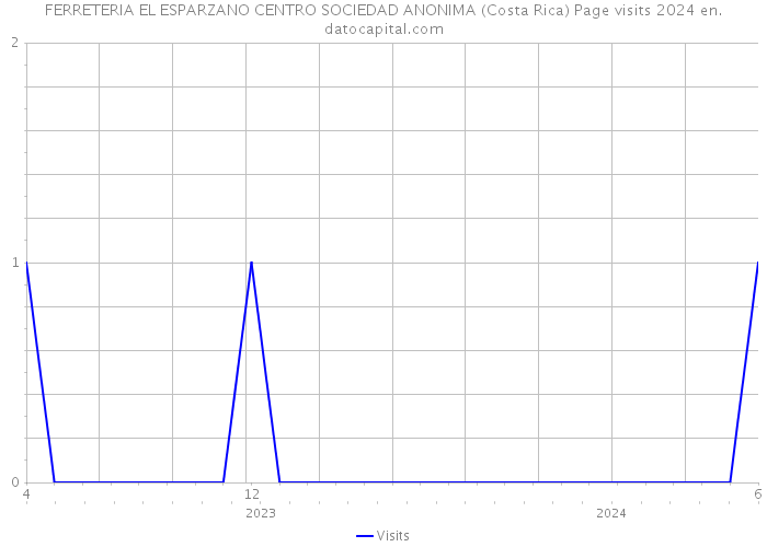 FERRETERIA EL ESPARZANO CENTRO SOCIEDAD ANONIMA (Costa Rica) Page visits 2024 