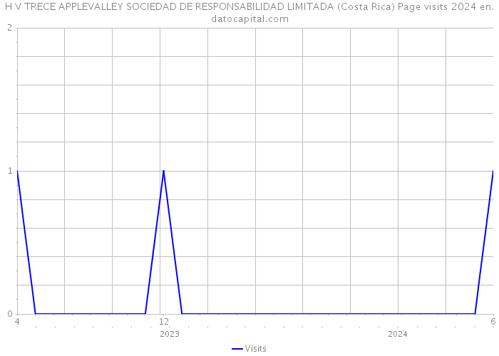 H V TRECE APPLEVALLEY SOCIEDAD DE RESPONSABILIDAD LIMITADA (Costa Rica) Page visits 2024 
