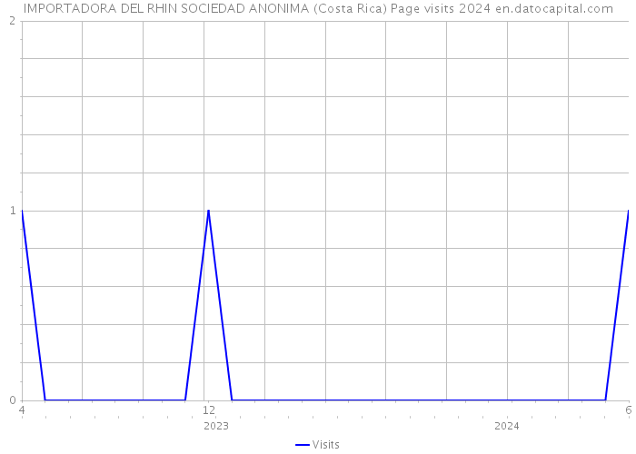 IMPORTADORA DEL RHIN SOCIEDAD ANONIMA (Costa Rica) Page visits 2024 