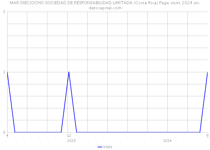 MAR DIECIOCHO SOCIEDAD DE RESPONSABILIDAD LIMITADA (Costa Rica) Page visits 2024 