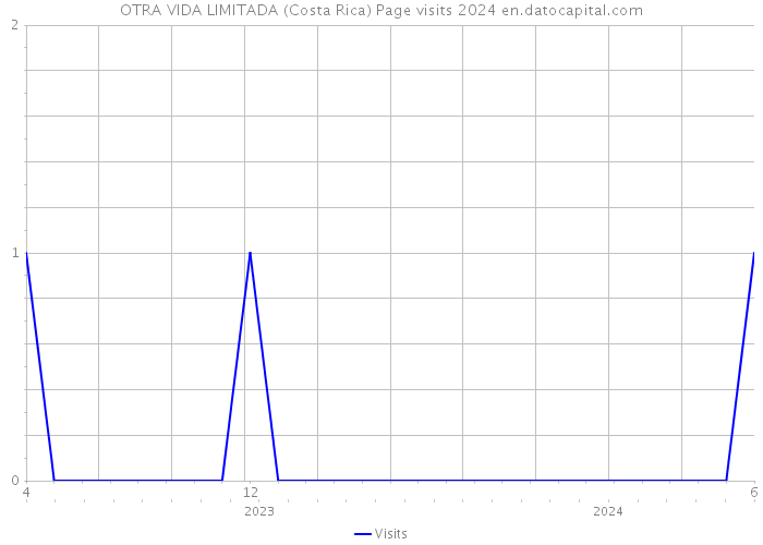 OTRA VIDA LIMITADA (Costa Rica) Page visits 2024 