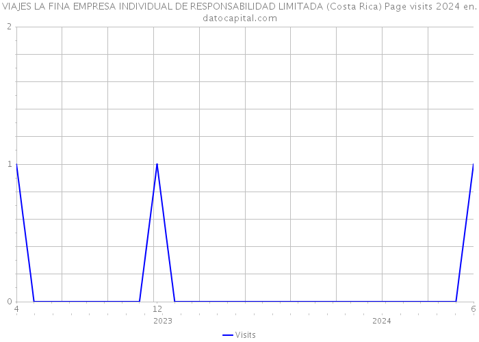 VIAJES LA FINA EMPRESA INDIVIDUAL DE RESPONSABILIDAD LIMITADA (Costa Rica) Page visits 2024 